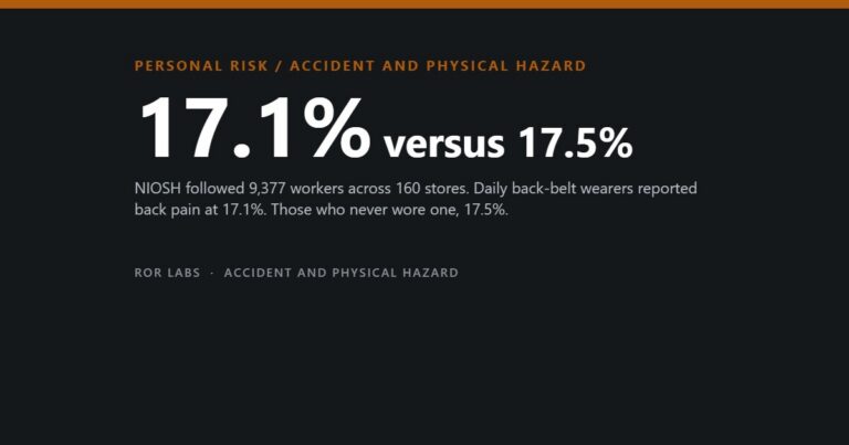 ROR Labs cover: 17.1% versus 17.5%. NIOSH followed 9,377 workers across 160 stores. Daily back-belt wearers reported back pain at 17.1%. Those who never wore one, 17.5%.