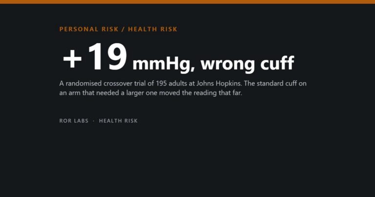 ROR Labs cover: +19 mmHg, wrong cuff. A randomised crossover trial of 195 adults at Johns Hopkins. The standard cuff on an arm that needed a larger one moved the reading that far.