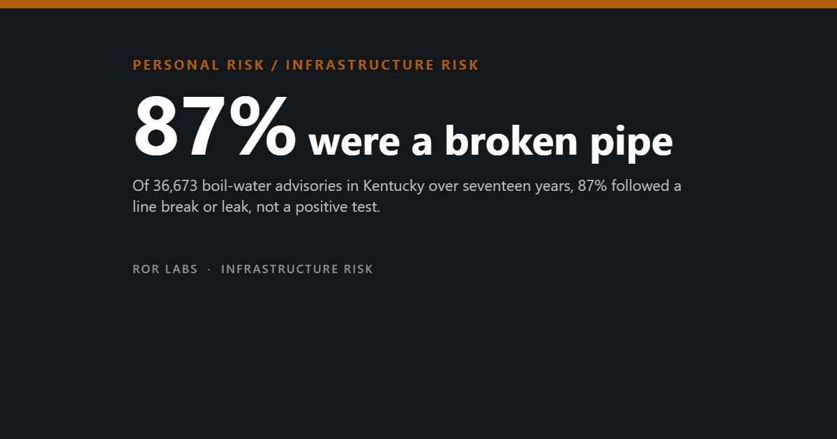 Dark cover tile reading 87% were a broken pipe, over a subtitle about 36,673 boil-water advisories in Kentucky.