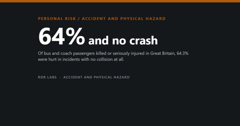 Dark cover tile reading 64% and no crash, over a subtitle about killed or seriously injured bus and coach passengers in Great Britain.
