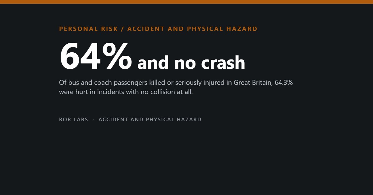 Dark cover tile reading 64% and no crash, over a subtitle about killed or seriously injured bus and coach passengers in Great Britain.