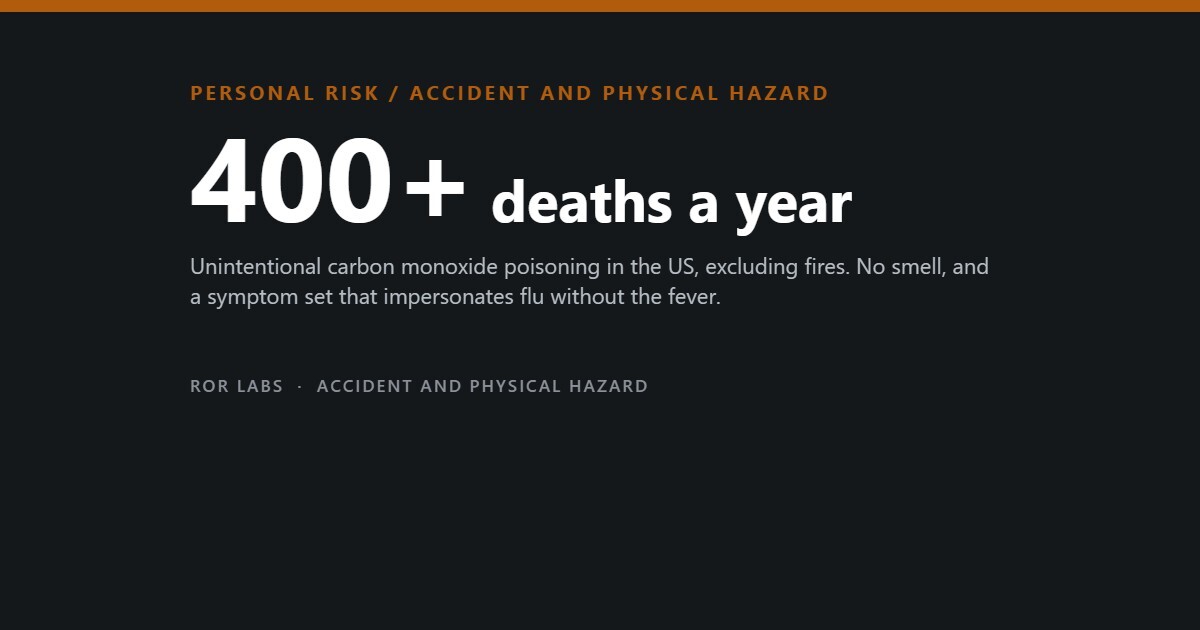 ROR Labs cover: 400+ deaths a year. Unintentional carbon monoxide poisoning in the US, excluding fires. No smell, and a symptom set that impersonates flu without the fever.