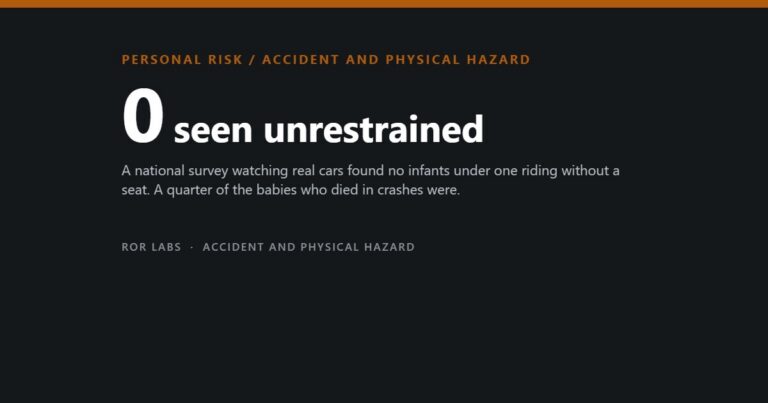 ROR Labs cover: 0 seen unrestrained. A national survey watching real cars found no infants under one riding without a seat. A quarter of the babies who died in crashes were.