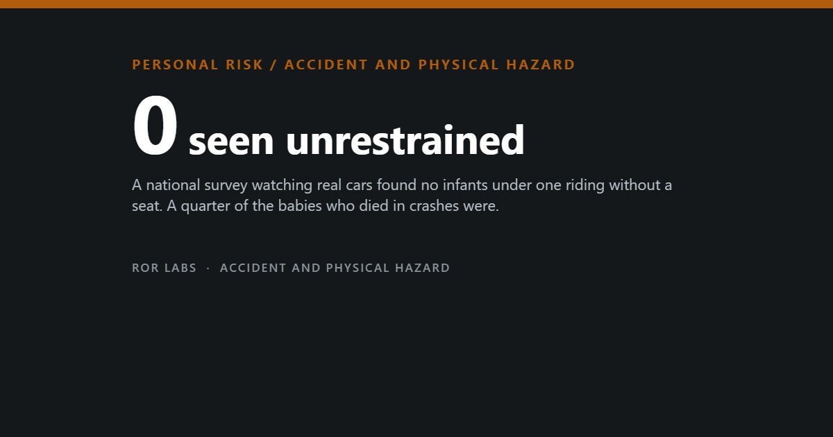 ROR Labs cover: 0 seen unrestrained. A national survey watching real cars found no infants under one riding without a seat. A quarter of the babies who died in crashes were.
