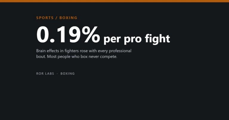 Boxing injuries: 0.19% per pro fight. Brain effects in fighters rose with every professional bout. Most people who box never compete.