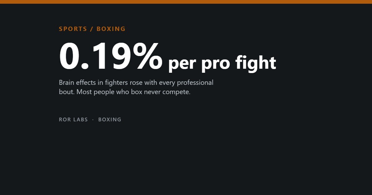 Boxing injuries: 0.19% per pro fight. Brain effects in fighters rose with every professional bout. Most people who box never compete.