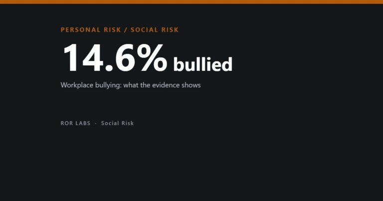 Workplace bullying: what the evidence shows — ROR Labs cover showing 14.6% bullied.