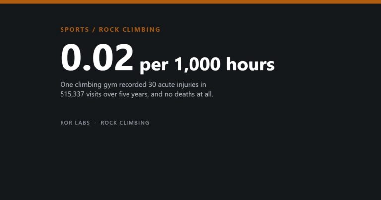 Cover: 0.02 per 1,000 hours. One climbing gym recorded 30 acute injuries in 515,337 visits over five years, and no deaths at all.