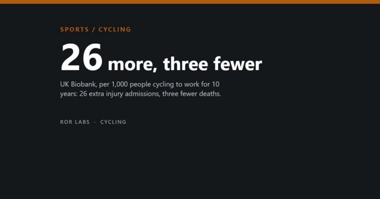 Cover tile: 26 more, three fewer — the injury and mortality trade from cycle commuting in UK Biobank