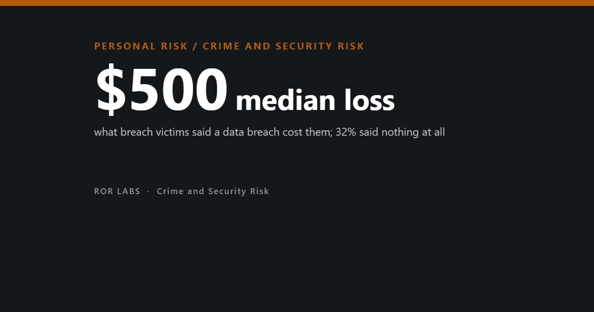 Cover: $500 median loss that data breach victims reported; 32% said the breach cost them nothing