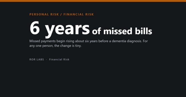 Missed payments begin rising about six years before a dementia diagnosis