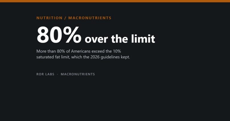 Cover: 80% over the limit. More than 80% of Americans exceed the 10% saturated fat limit, which the 2026 guidelines kept.