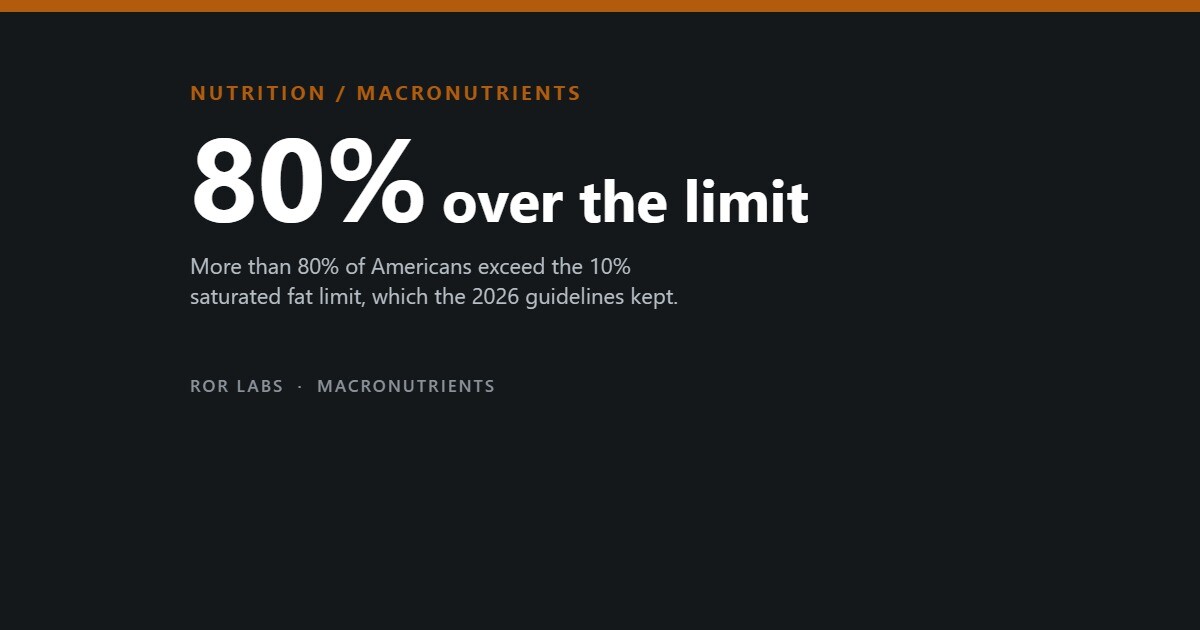 Cover: 80% over the limit. More than 80% of Americans exceed the 10% saturated fat limit, which the 2026 guidelines kept.