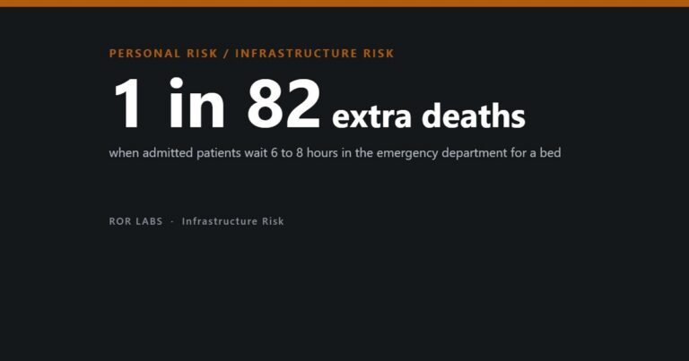 Cover: 1 in 82 extra deaths when admitted patients wait 6 to 8 hours in the emergency department for a bed