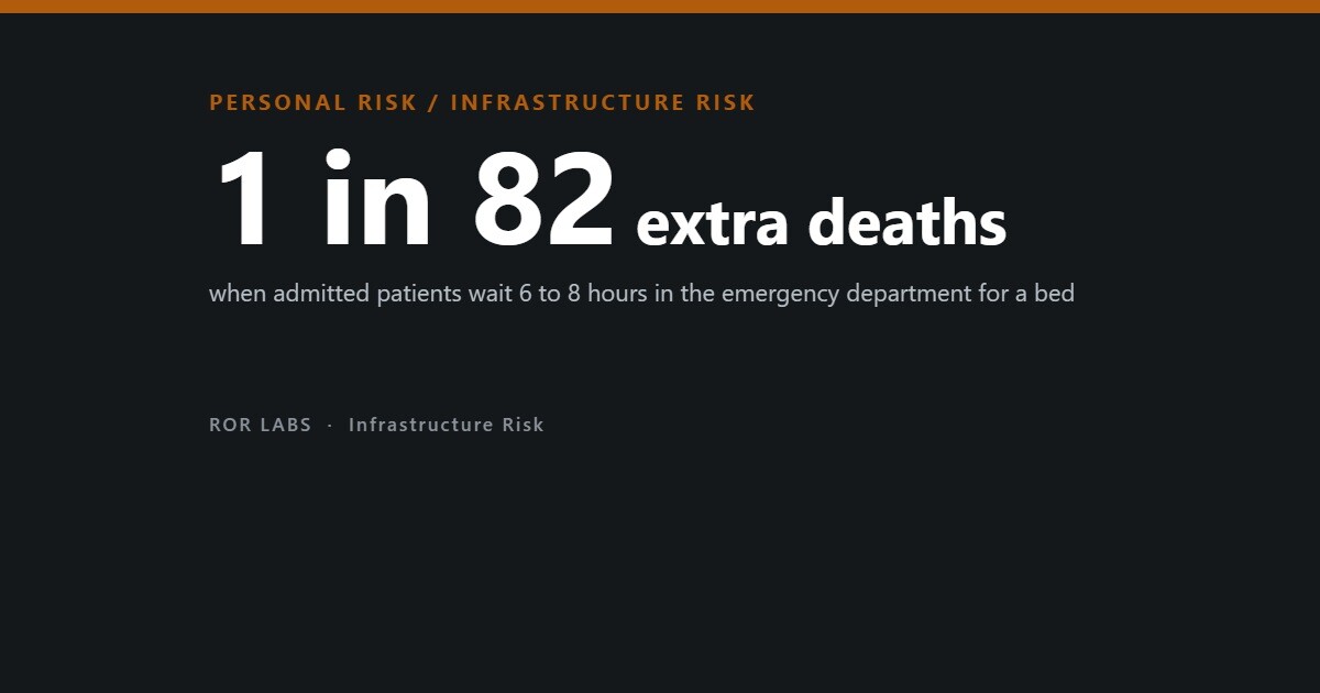 Cover: 1 in 82 extra deaths when admitted patients wait 6 to 8 hours in the emergency department for a bed