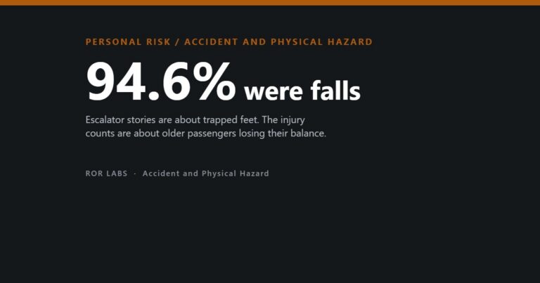 94.6% of escalator casualties on the Beijing subway were falls