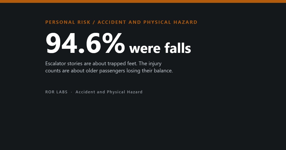 94.6% of escalator casualties on the Beijing subway were falls