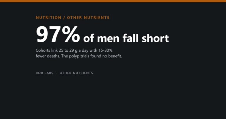 Cover: 97% of men fall short. Cohorts link 25 to 29 g a day with fewer deaths; the polyp trials found no benefit.