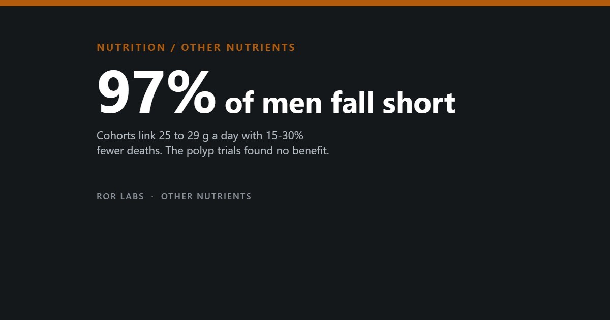 Cover: 97% of men fall short. Cohorts link 25 to 29 g a day with fewer deaths; the polyp trials found no benefit.