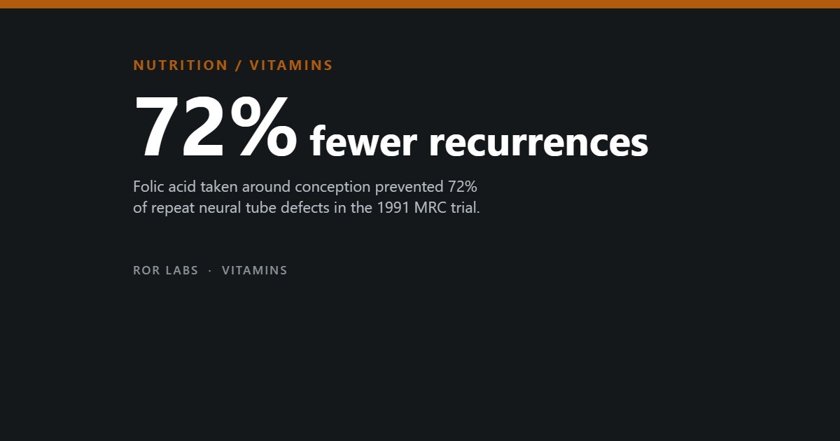 Cover: 72% fewer recurrences. Folic acid around conception prevented 72% of repeat neural tube defects in the 1991 MRC trial.