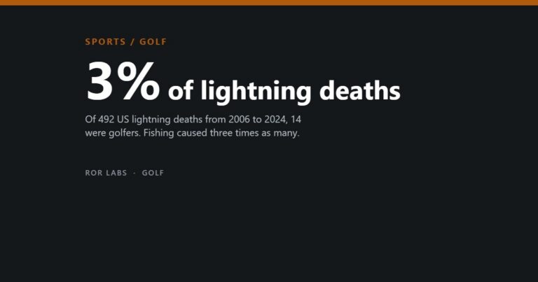 Cover: 3% of lightning deaths. Of 492 US lightning deaths from 2006 to 2024, 14 were golfers. Fishing caused three times as many.