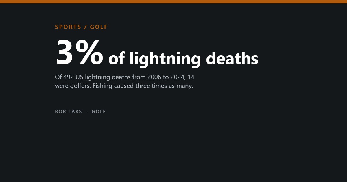 Cover: 3% of lightning deaths. Of 492 US lightning deaths from 2006 to 2024, 14 were golfers. Fishing caused three times as many.