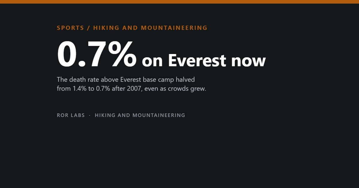 Cover: 0.7% on Everest now. The death rate above Everest base camp halved from 1.4% to 0.7% after 2007, even as crowds grew.
