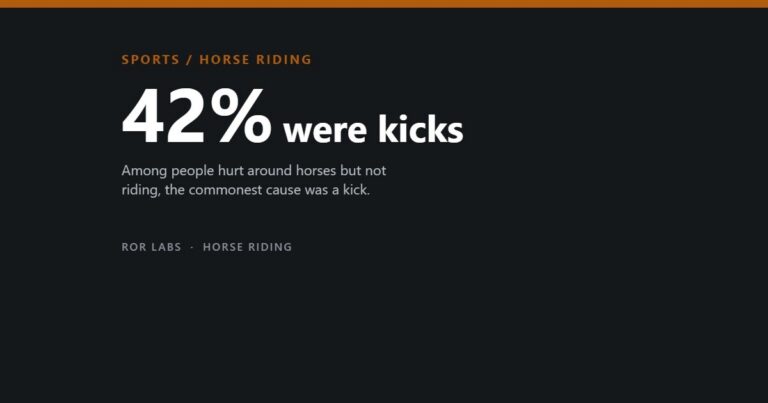 Horse riding injuries: 42% were kicks. Among people hurt around horses but not riding, the commonest cause was a kick.