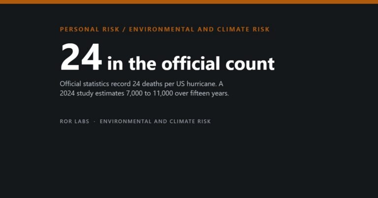 Title card reading 24 in the official count, over a note that official statistics record 24 deaths per US hurricane while a 2024 study estimates 7,000 to 11,000 over fifteen years.