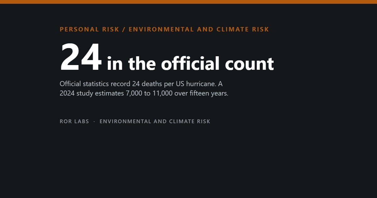 Title card reading 24 in the official count, over a note that official statistics record 24 deaths per US hurricane while a 2024 study estimates 7,000 to 11,000 over fifteen years.