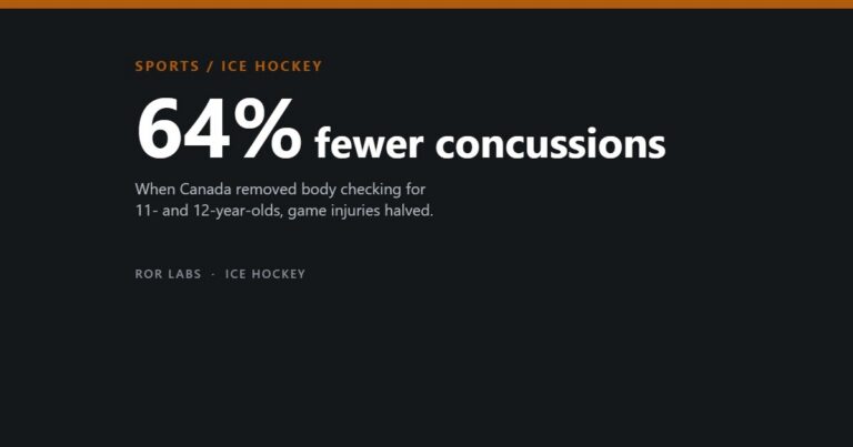 Ice hockey injuries: 64% fewer concussions. When Canada removed body checking for 11- and 12-year-olds, game injuries halved.