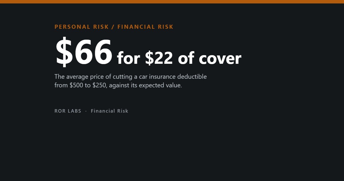 Lowering a deductible from $500 to $250 cost $66 a year for cover worth about $22