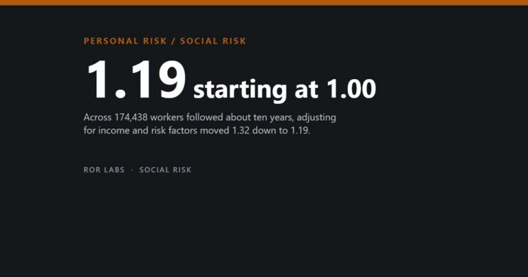 Dark cover tile reading 1.19 starting at 1.00, over a subtitle about 174,438 workers and how adjustment moved the heart disease estimate from 1.32 to 1.19.