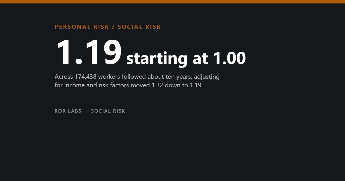 Dark cover tile reading 1.19 starting at 1.00, over a subtitle about 174,438 workers and how adjustment moved the heart disease estimate from 1.32 to 1.19.
