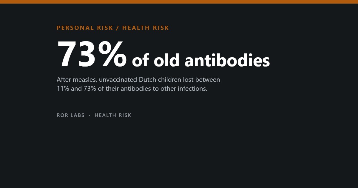 Cover: measles erased up to 73% of existing antibodies in unvaccinated children.