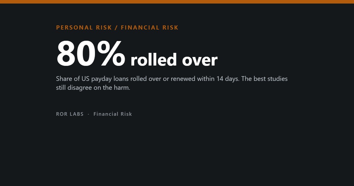 More than 80% of US payday loans are rolled over or renewed within 14 days