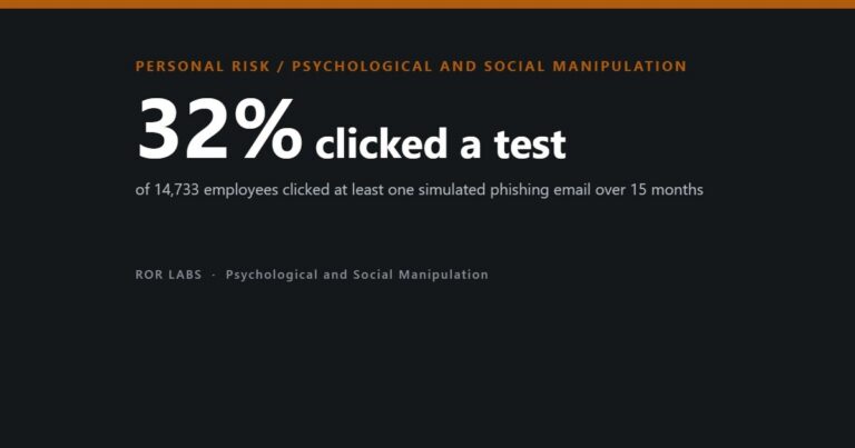 Cover: 32% of 14,733 employees clicked at least one simulated phishing email over 15 months