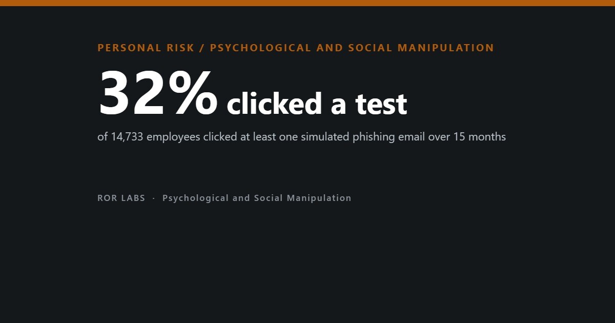 Cover: 32% of 14,733 employees clicked at least one simulated phishing email over 15 months