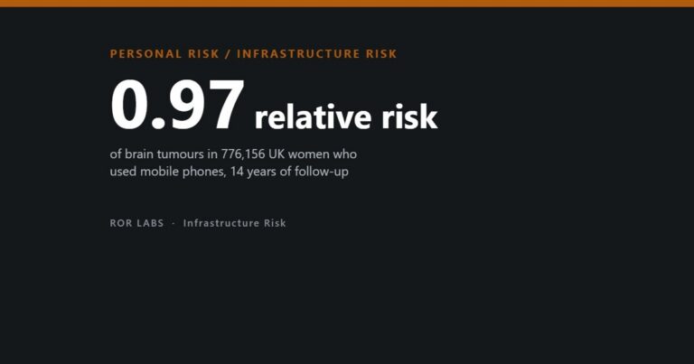 Cover: relative risk of 0.97 for brain tumours in 776,156 UK women who used mobile phones