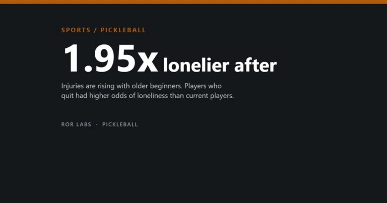 Pickleball injuries: 1.95x lonelier after. Injuries are rising with older beginners. Players who quit had higher odds of loneliness than current players.