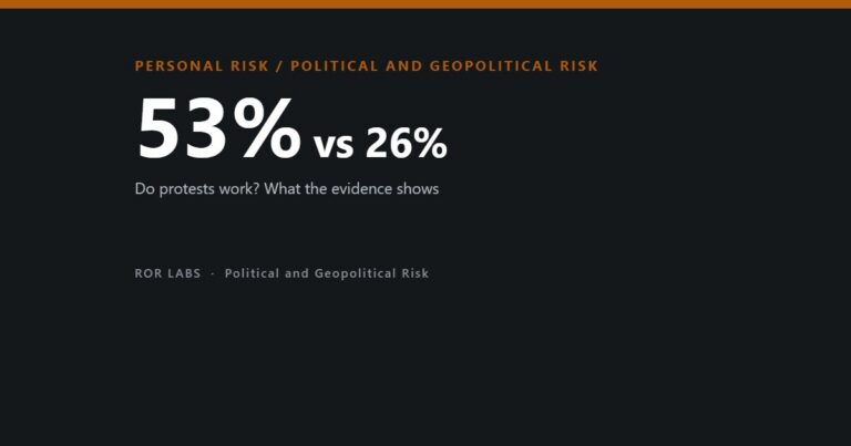 Do protests work? What the evidence shows — ROR Labs cover showing 53% vs 26%.