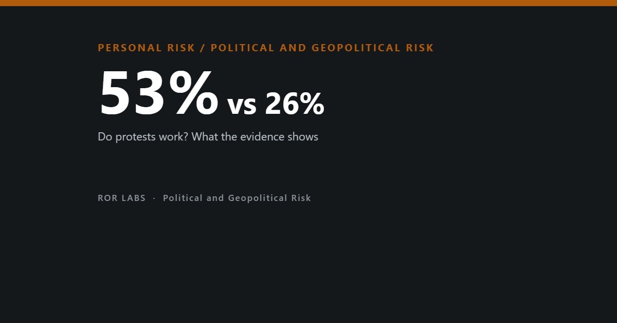 Do protests work? What the evidence shows — ROR Labs cover showing 53% vs 26%.