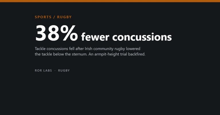 Cover: 38% fewer concussions after a lower tackle height in rugby