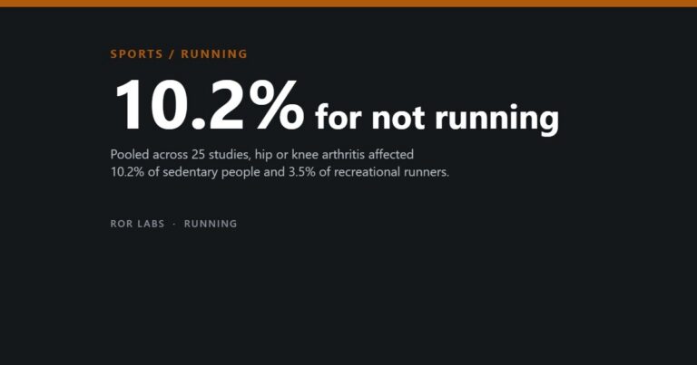 Cover tile: 10.2% for not running — hip or knee arthritis in sedentary people versus recreational runners