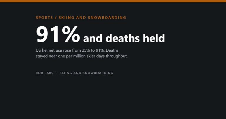 Cover: 91% and deaths held. US helmet use rose from 25% to 91%; deaths stayed near one per million skier days.