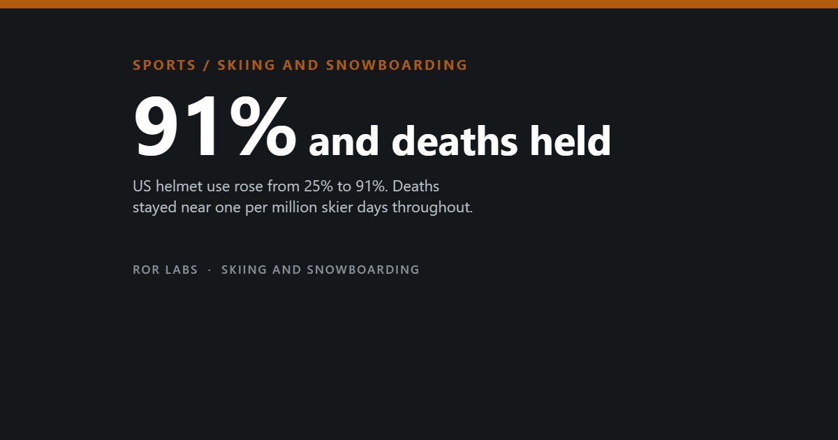 Cover: 91% and deaths held. US helmet use rose from 25% to 91%; deaths stayed near one per million skier days.