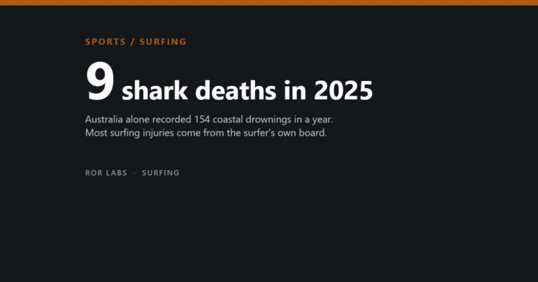Cover: 9 shark deaths in 2025, surfing injury data