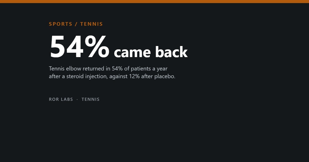 Cover: 54% came back. Tennis elbow returned in 54% of patients a year after a steroid injection, against 12% after placebo.