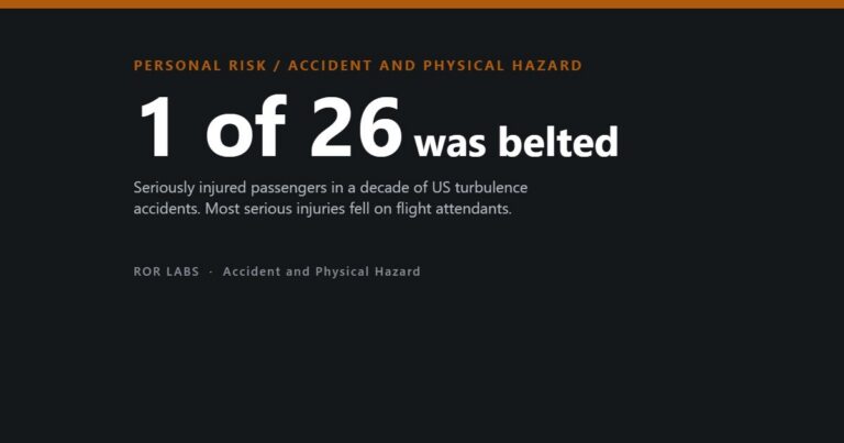 Only 1 of 26 seriously injured passengers in US turbulence accidents was wearing a seat belt