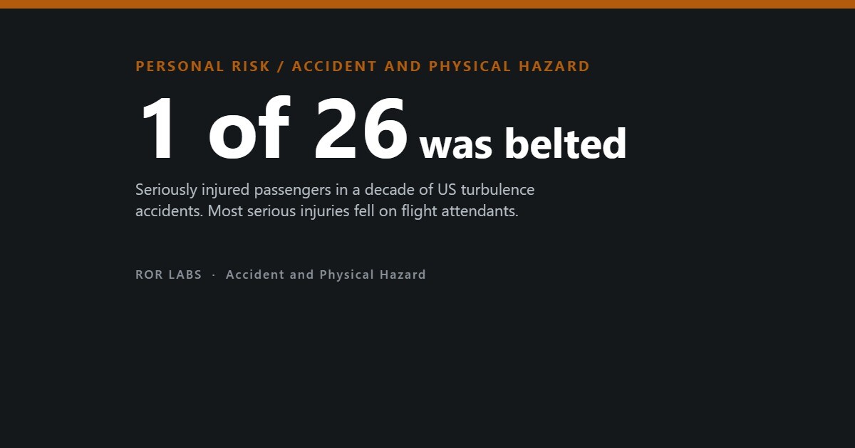 Only 1 of 26 seriously injured passengers in US turbulence accidents was wearing a seat belt